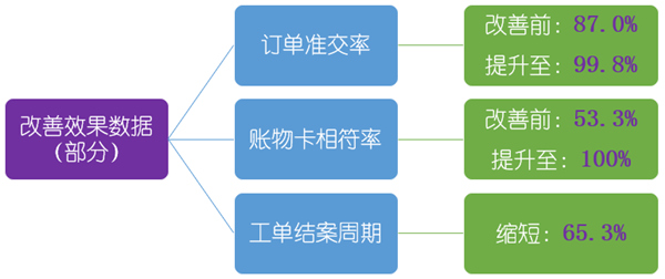 佳盟集團(tuán)管理升級(jí)項(xiàng)目改善效果數(shù)據(jù) 佳盟集團(tuán)管理升級(jí)項(xiàng)目改善效果數(shù)據(jù)