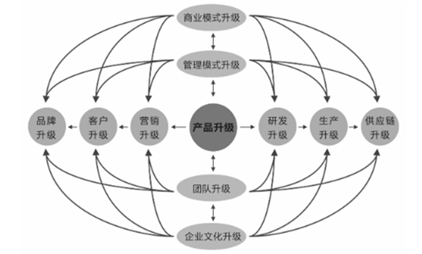 企業(yè)全面戰(zhàn)略轉(zhuǎn)型管理升級模型圖 企業(yè)全面戰(zhàn)略轉(zhuǎn)型管理升級模型圖